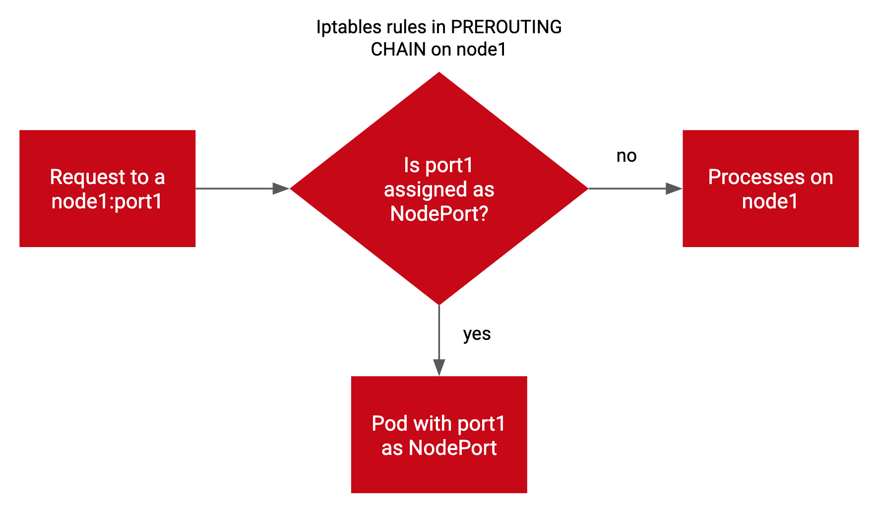nodeport-flow